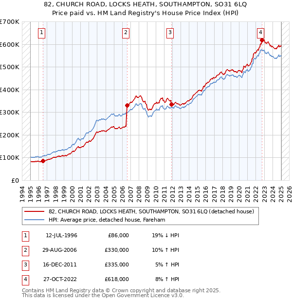 82, CHURCH ROAD, LOCKS HEATH, SOUTHAMPTON, SO31 6LQ: Price paid vs HM Land Registry's House Price Index