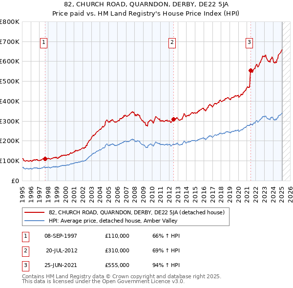 82, CHURCH ROAD, QUARNDON, DERBY, DE22 5JA: Price paid vs HM Land Registry's House Price Index