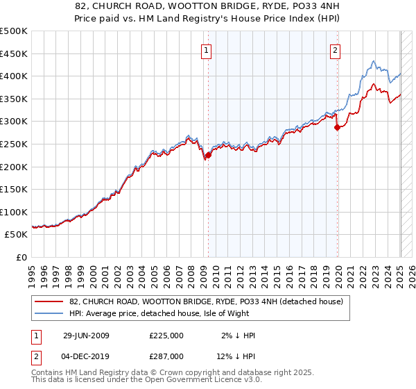 82, CHURCH ROAD, WOOTTON BRIDGE, RYDE, PO33 4NH: Price paid vs HM Land Registry's House Price Index