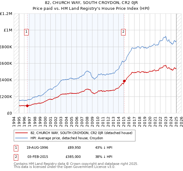 82, CHURCH WAY, SOUTH CROYDON, CR2 0JR: Price paid vs HM Land Registry's House Price Index