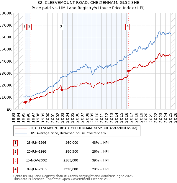 82, CLEEVEMOUNT ROAD, CHELTENHAM, GL52 3HE: Price paid vs HM Land Registry's House Price Index