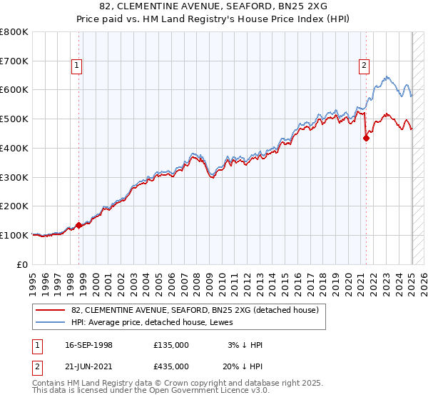 82, CLEMENTINE AVENUE, SEAFORD, BN25 2XG: Price paid vs HM Land Registry's House Price Index