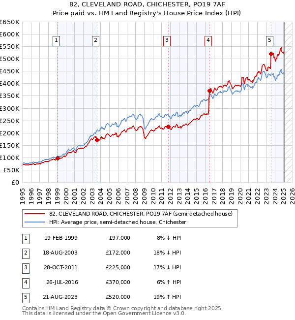 82, CLEVELAND ROAD, CHICHESTER, PO19 7AF: Price paid vs HM Land Registry's House Price Index
