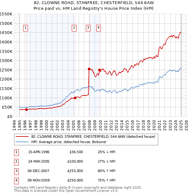 82, CLOWNE ROAD, STANFREE, CHESTERFIELD, S44 6AW: Price paid vs HM Land Registry's House Price Index