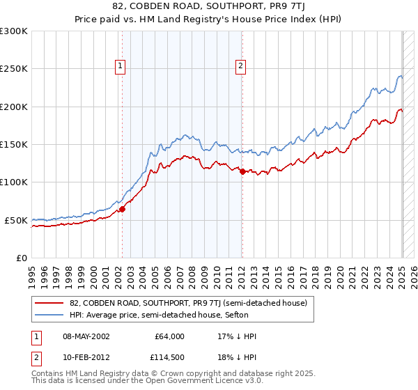 82, COBDEN ROAD, SOUTHPORT, PR9 7TJ: Price paid vs HM Land Registry's House Price Index