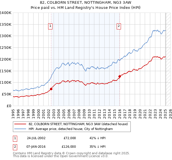 82, COLBORN STREET, NOTTINGHAM, NG3 3AW: Price paid vs HM Land Registry's House Price Index