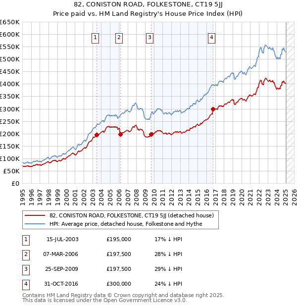 82, CONISTON ROAD, FOLKESTONE, CT19 5JJ: Price paid vs HM Land Registry's House Price Index