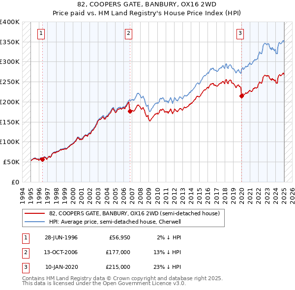 82, COOPERS GATE, BANBURY, OX16 2WD: Price paid vs HM Land Registry's House Price Index