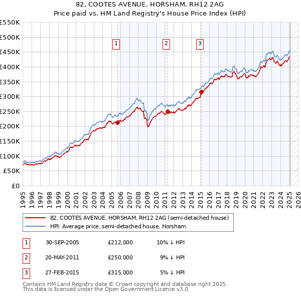 82, COOTES AVENUE, HORSHAM, RH12 2AG: Price paid vs HM Land Registry's House Price Index