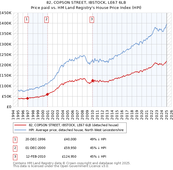 82, COPSON STREET, IBSTOCK, LE67 6LB: Price paid vs HM Land Registry's House Price Index