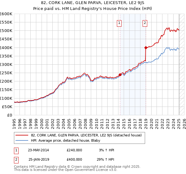 82, CORK LANE, GLEN PARVA, LEICESTER, LE2 9JS: Price paid vs HM Land Registry's House Price Index