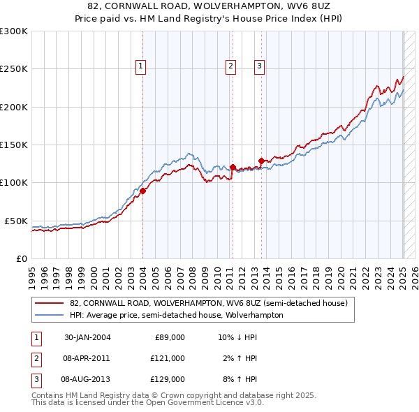 82, CORNWALL ROAD, WOLVERHAMPTON, WV6 8UZ: Price paid vs HM Land Registry's House Price Index
