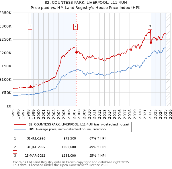 82, COUNTESS PARK, LIVERPOOL, L11 4UH: Price paid vs HM Land Registry's House Price Index