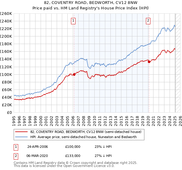 82, COVENTRY ROAD, BEDWORTH, CV12 8NW: Price paid vs HM Land Registry's House Price Index