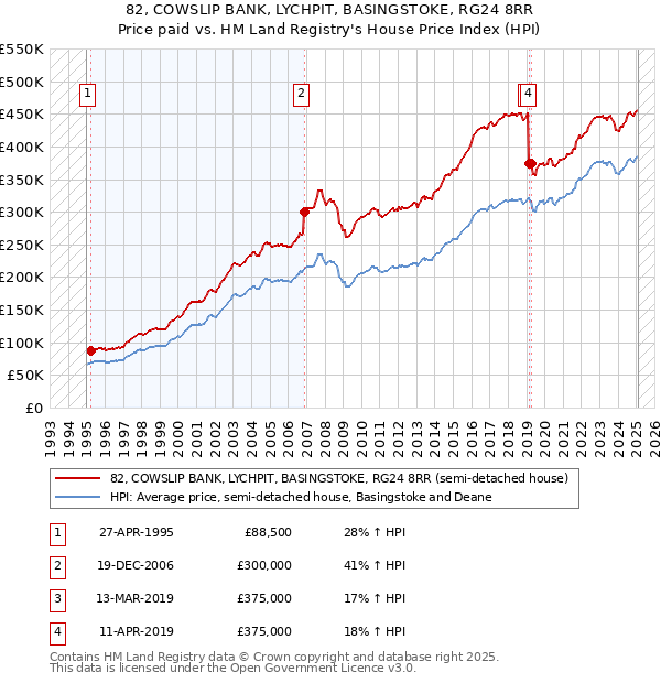 82, COWSLIP BANK, LYCHPIT, BASINGSTOKE, RG24 8RR: Price paid vs HM Land Registry's House Price Index