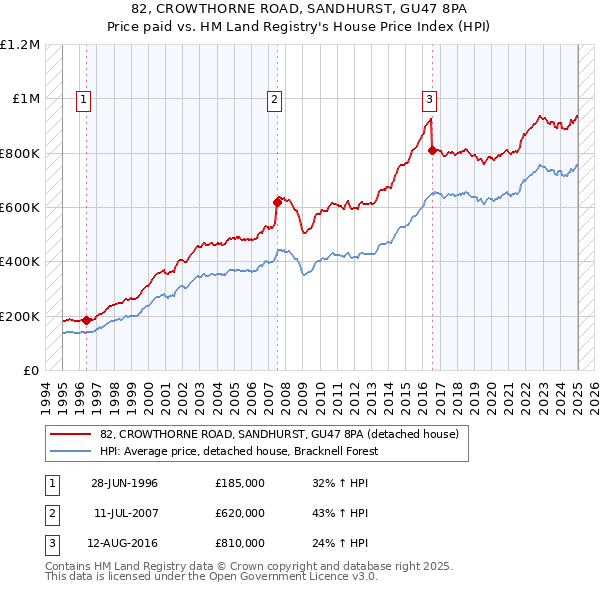 82, CROWTHORNE ROAD, SANDHURST, GU47 8PA: Price paid vs HM Land Registry's House Price Index
