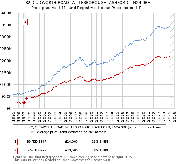 82, CUDWORTH ROAD, WILLESBOROUGH, ASHFORD, TN24 0BE: Price paid vs HM Land Registry's House Price Index
