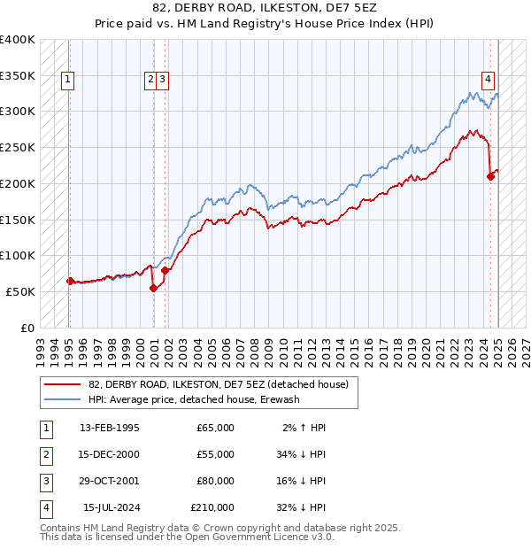 82, DERBY ROAD, ILKESTON, DE7 5EZ: Price paid vs HM Land Registry's House Price Index