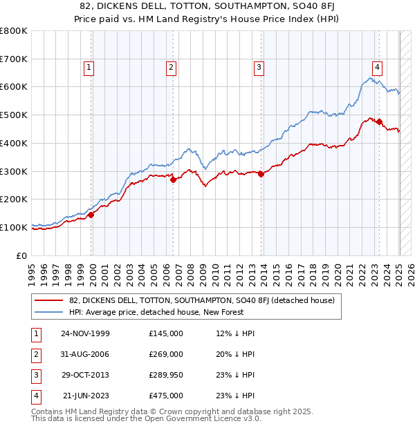 82, DICKENS DELL, TOTTON, SOUTHAMPTON, SO40 8FJ: Price paid vs HM Land Registry's House Price Index
