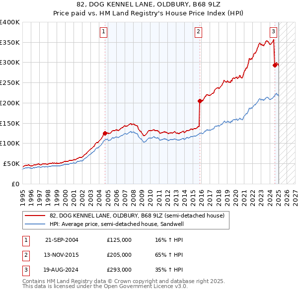 82, DOG KENNEL LANE, OLDBURY, B68 9LZ: Price paid vs HM Land Registry's House Price Index