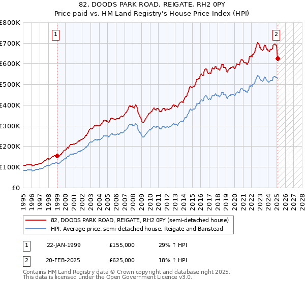 82, DOODS PARK ROAD, REIGATE, RH2 0PY: Price paid vs HM Land Registry's House Price Index