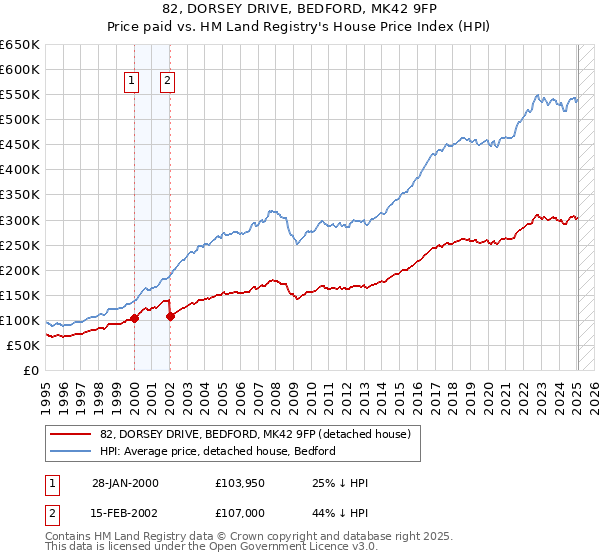 82, DORSEY DRIVE, BEDFORD, MK42 9FP: Price paid vs HM Land Registry's House Price Index