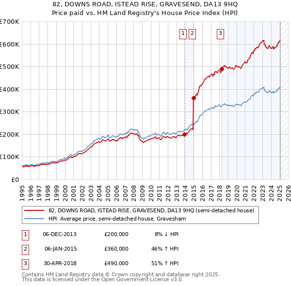 82, DOWNS ROAD, ISTEAD RISE, GRAVESEND, DA13 9HQ: Price paid vs HM Land Registry's House Price Index