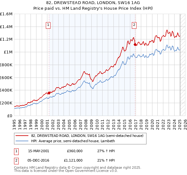 82, DREWSTEAD ROAD, LONDON, SW16 1AG: Price paid vs HM Land Registry's House Price Index