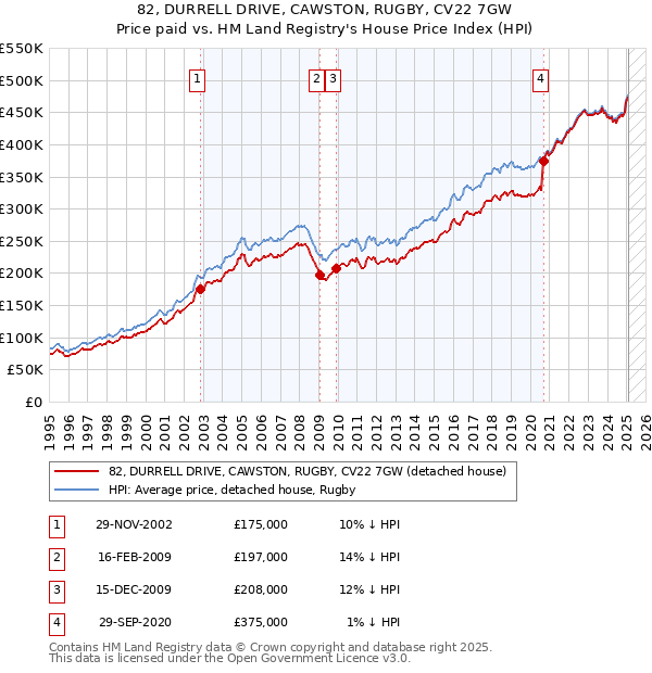 82, DURRELL DRIVE, CAWSTON, RUGBY, CV22 7GW: Price paid vs HM Land Registry's House Price Index