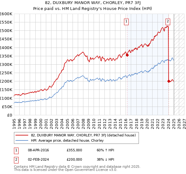 82, DUXBURY MANOR WAY, CHORLEY, PR7 3FJ: Price paid vs HM Land Registry's House Price Index