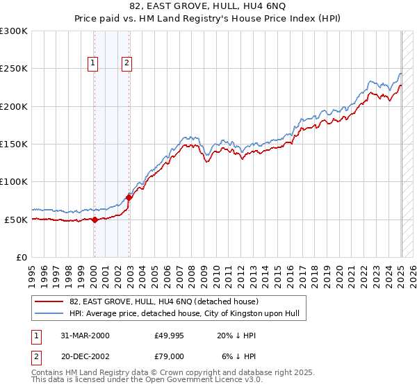 82, EAST GROVE, HULL, HU4 6NQ: Price paid vs HM Land Registry's House Price Index