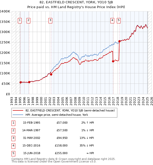 82, EASTFIELD CRESCENT, YORK, YO10 5JB: Price paid vs HM Land Registry's House Price Index