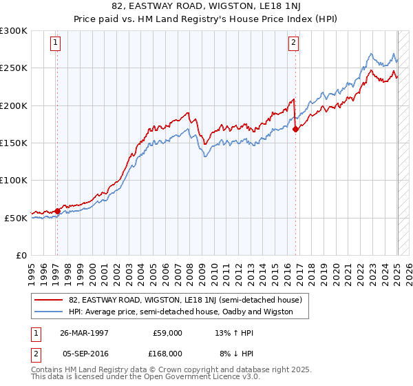 82, EASTWAY ROAD, WIGSTON, LE18 1NJ: Price paid vs HM Land Registry's House Price Index
