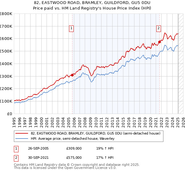 82, EASTWOOD ROAD, BRAMLEY, GUILDFORD, GU5 0DU: Price paid vs HM Land Registry's House Price Index