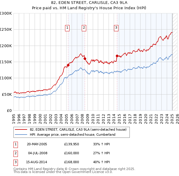 82, EDEN STREET, CARLISLE, CA3 9LA: Price paid vs HM Land Registry's House Price Index