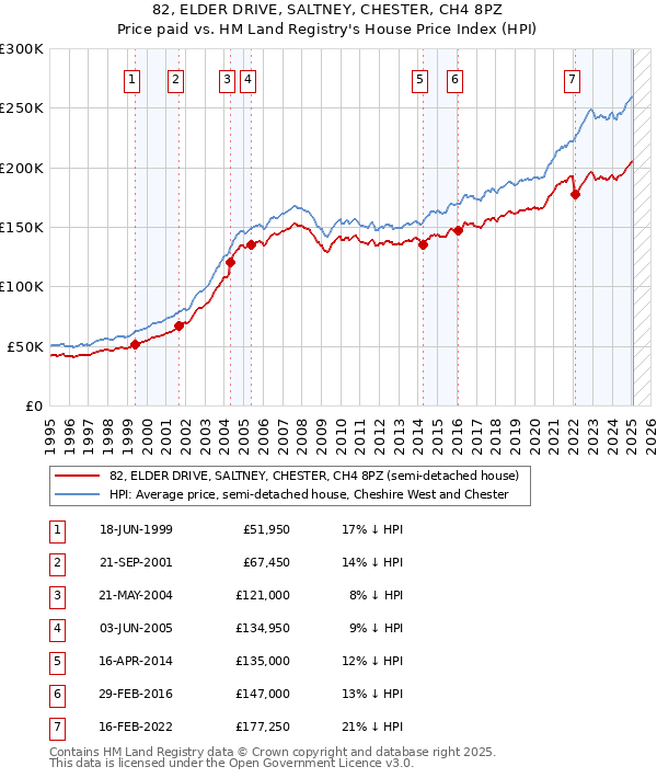 82, ELDER DRIVE, SALTNEY, CHESTER, CH4 8PZ: Price paid vs HM Land Registry's House Price Index