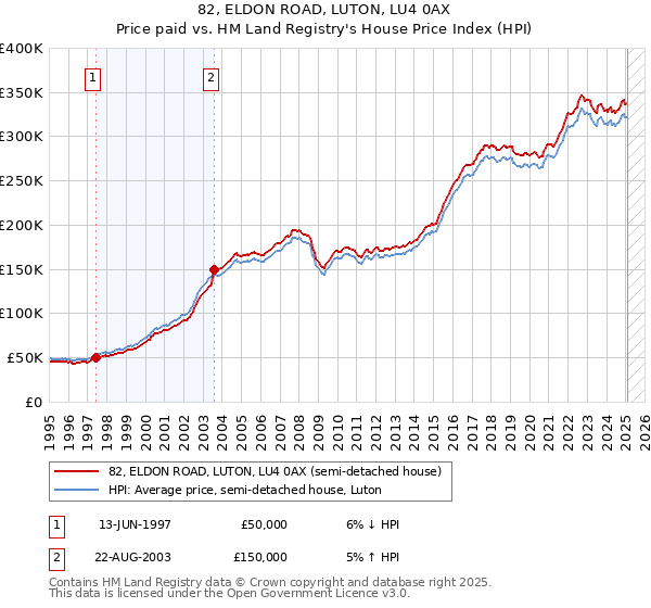 82, ELDON ROAD, LUTON, LU4 0AX: Price paid vs HM Land Registry's House Price Index