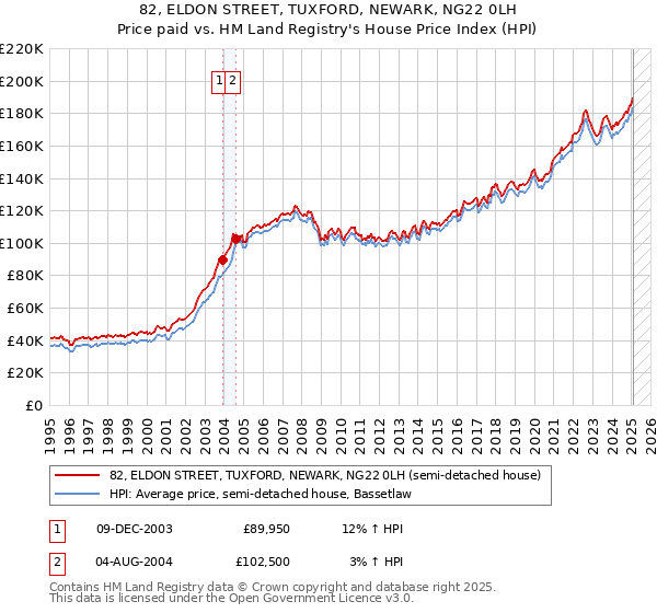 82, ELDON STREET, TUXFORD, NEWARK, NG22 0LH: Price paid vs HM Land Registry's House Price Index