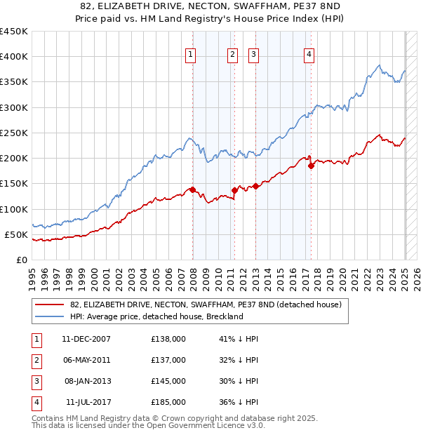 82, ELIZABETH DRIVE, NECTON, SWAFFHAM, PE37 8ND: Price paid vs HM Land Registry's House Price Index
