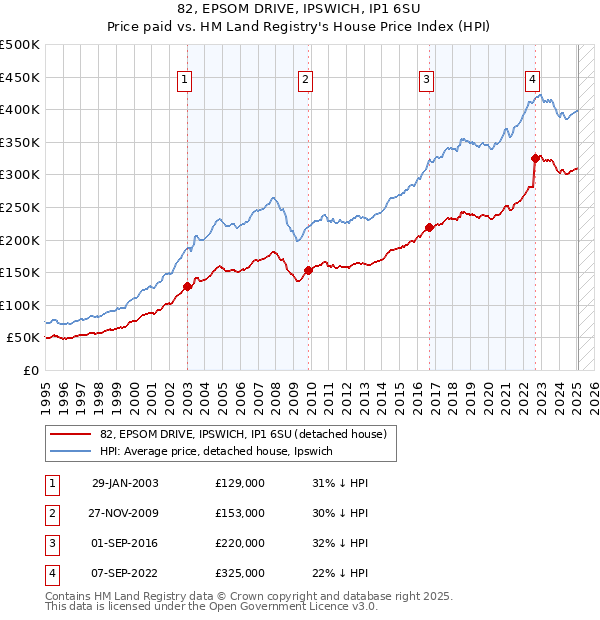 82, EPSOM DRIVE, IPSWICH, IP1 6SU: Price paid vs HM Land Registry's House Price Index