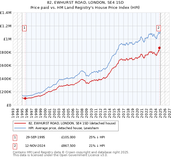 82, EWHURST ROAD, LONDON, SE4 1SD: Price paid vs HM Land Registry's House Price Index