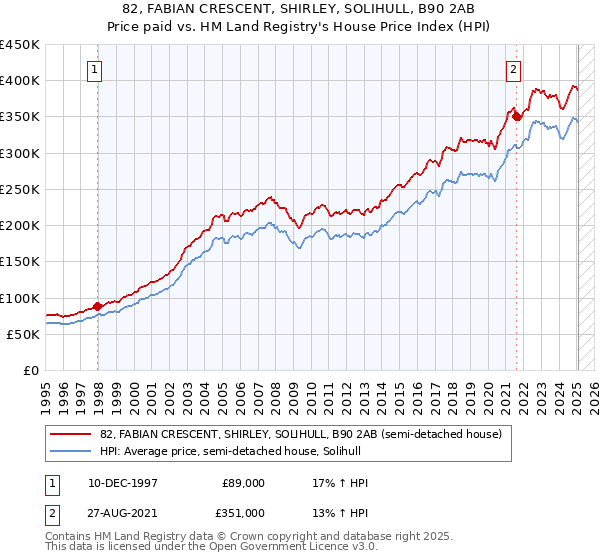 82, FABIAN CRESCENT, SHIRLEY, SOLIHULL, B90 2AB: Price paid vs HM Land Registry's House Price Index