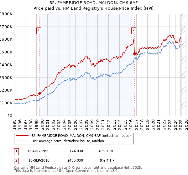 82, FAMBRIDGE ROAD, MALDON, CM9 6AF: Price paid vs HM Land Registry's House Price Index