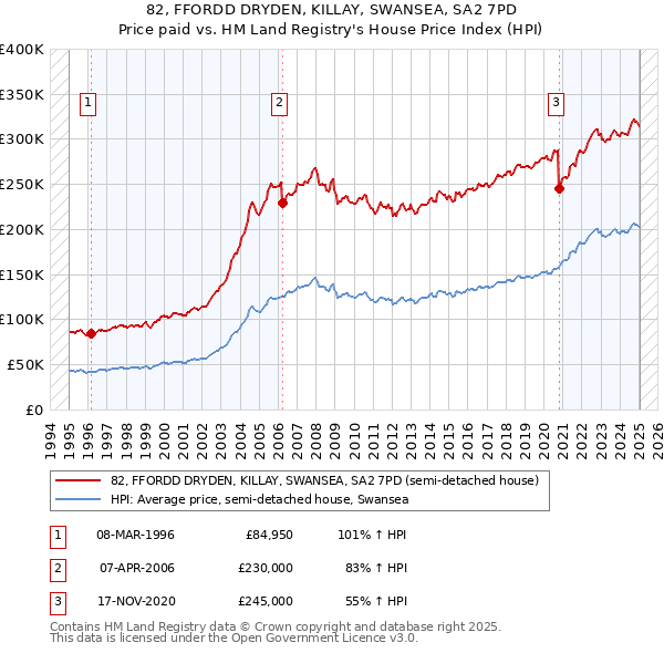 82, FFORDD DRYDEN, KILLAY, SWANSEA, SA2 7PD: Price paid vs HM Land Registry's House Price Index