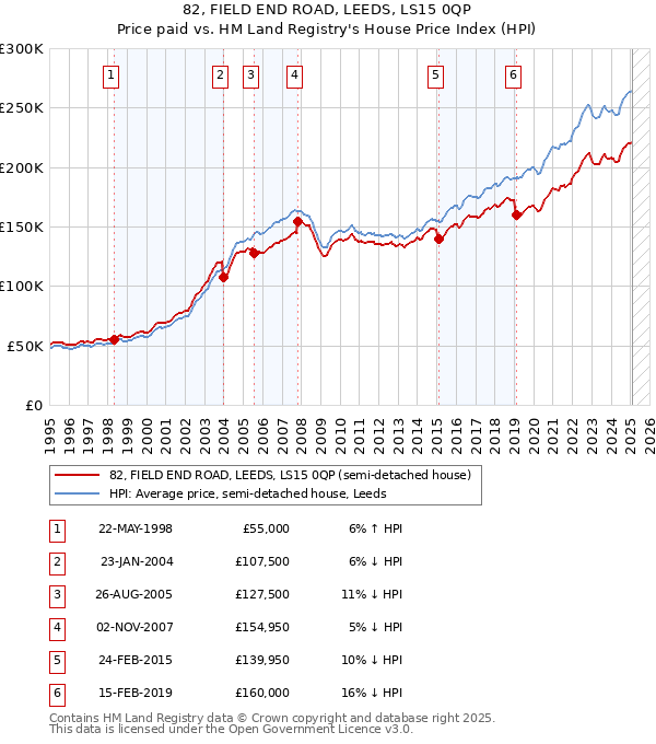 82, FIELD END ROAD, LEEDS, LS15 0QP: Price paid vs HM Land Registry's House Price Index