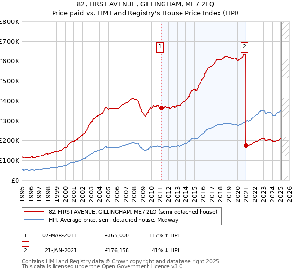 82, FIRST AVENUE, GILLINGHAM, ME7 2LQ: Price paid vs HM Land Registry's House Price Index