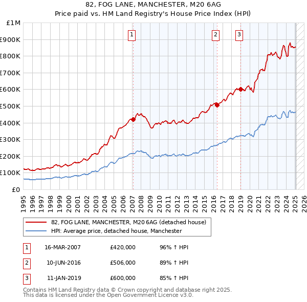 82, FOG LANE, MANCHESTER, M20 6AG: Price paid vs HM Land Registry's House Price Index