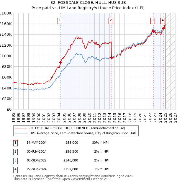 82, FOSSDALE CLOSE, HULL, HU8 9UB: Price paid vs HM Land Registry's House Price Index