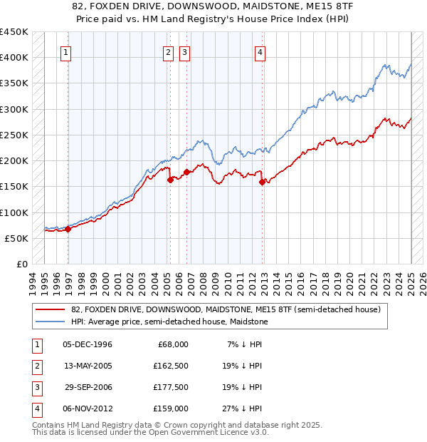 82, FOXDEN DRIVE, DOWNSWOOD, MAIDSTONE, ME15 8TF: Price paid vs HM Land Registry's House Price Index
