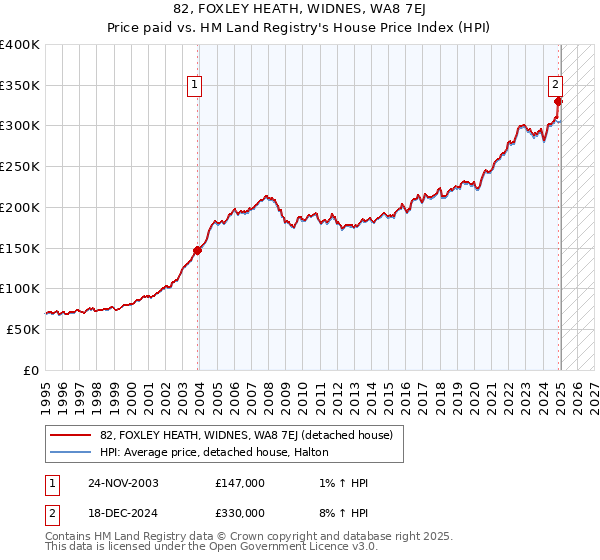 82, FOXLEY HEATH, WIDNES, WA8 7EJ: Price paid vs HM Land Registry's House Price Index